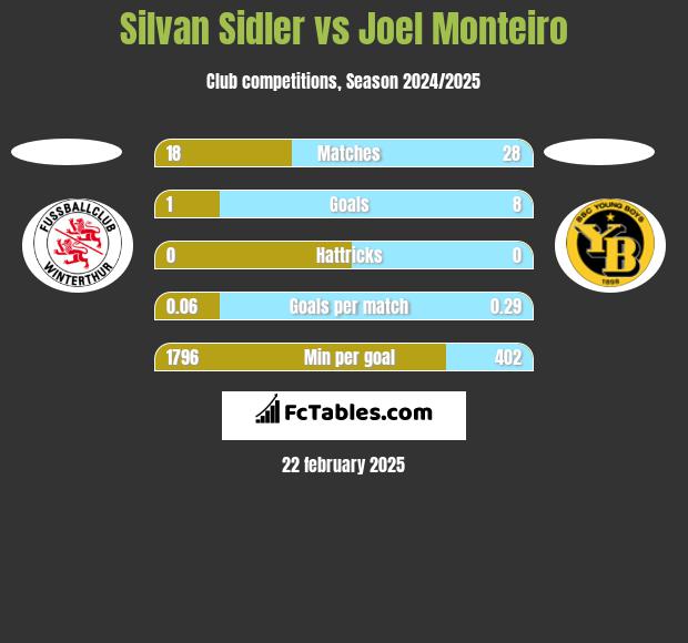 Silvan Sidler vs Joel Monteiro h2h player stats