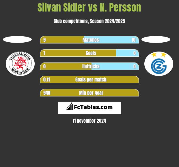 Silvan Sidler vs N. Persson h2h player stats