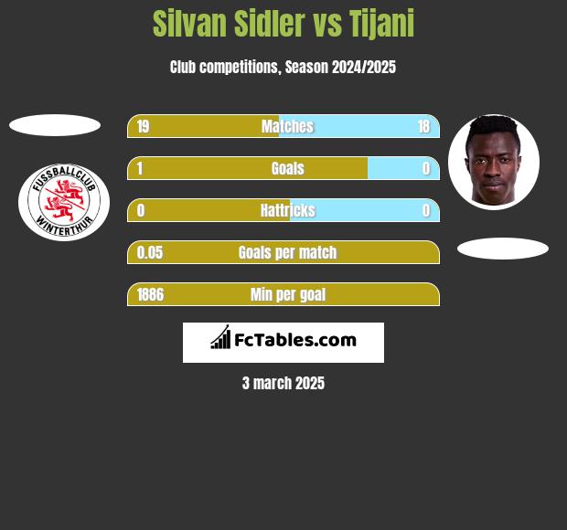 Silvan Sidler vs Tijani h2h player stats