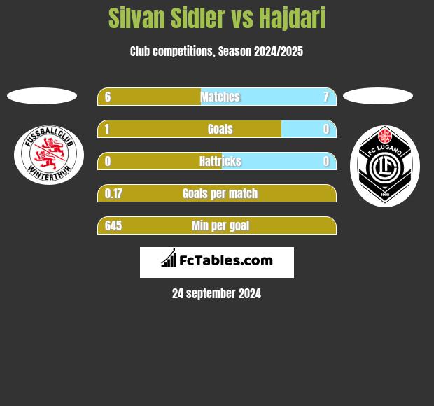 Silvan Sidler vs Hajdari h2h player stats