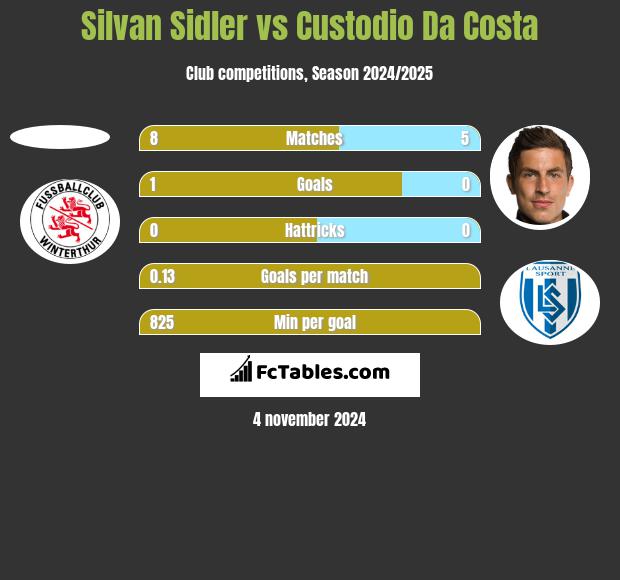 Silvan Sidler vs Custodio Da Costa h2h player stats