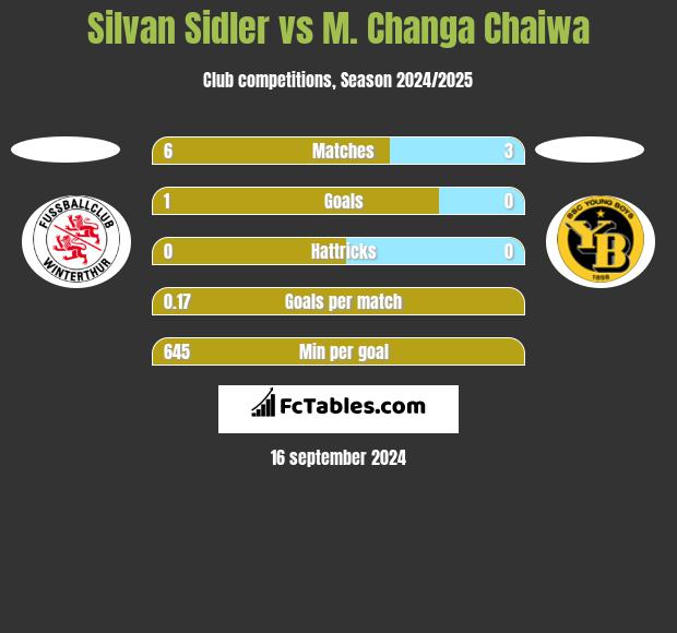 Silvan Sidler vs M. Changa Chaiwa h2h player stats