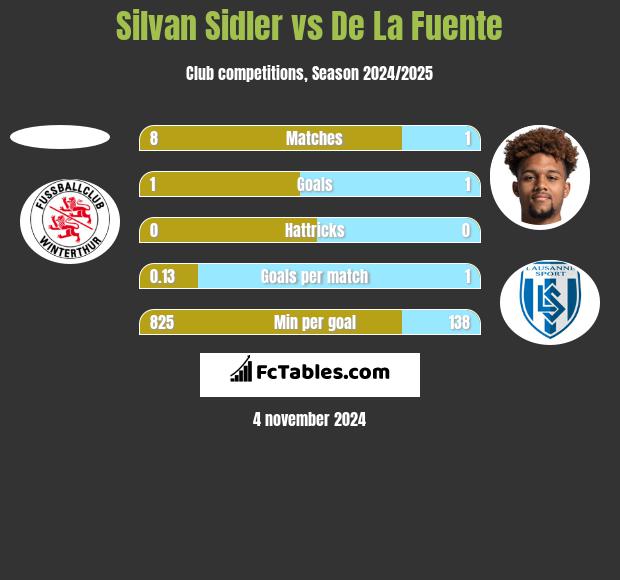 Silvan Sidler vs De La Fuente h2h player stats