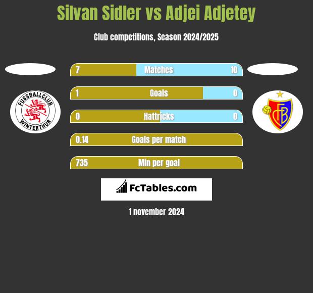 Silvan Sidler vs Adjei Adjetey h2h player stats