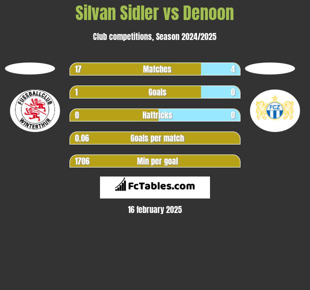 Silvan Sidler vs Denoon h2h player stats