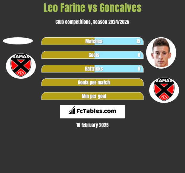 Leo Farine vs Goncalves h2h player stats