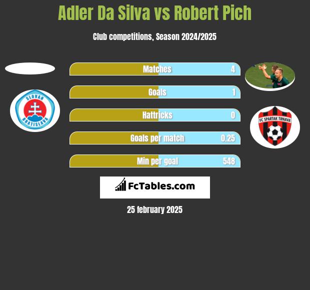 Adler Da Silva vs Robert Pich h2h player stats