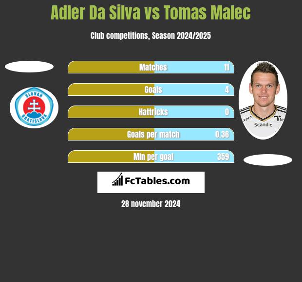 Adler Da Silva vs Tomas Malec h2h player stats