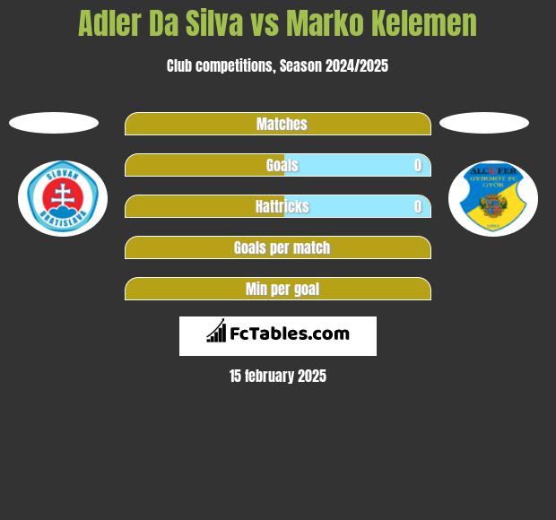 Adler Da Silva vs Marko Kelemen h2h player stats