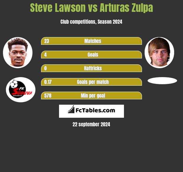 Steve Lawson vs Arturas Zulpa h2h player stats