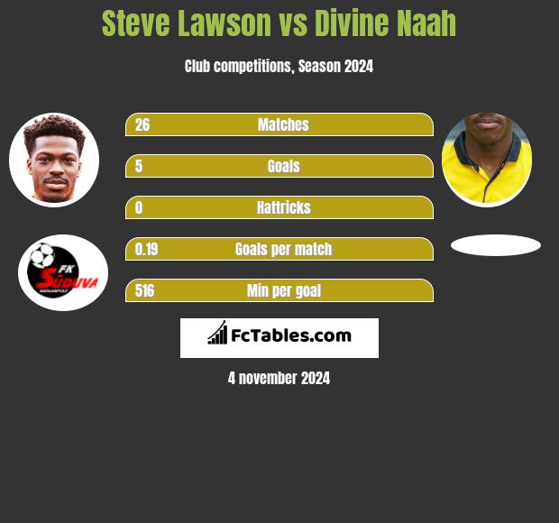 Steve Lawson vs Divine Naah h2h player stats