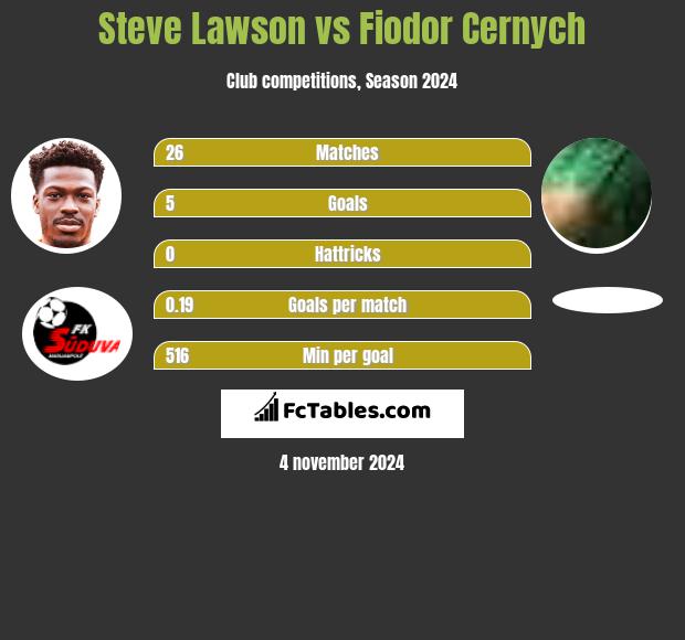 Steve Lawson vs Fiodor Cernych h2h player stats