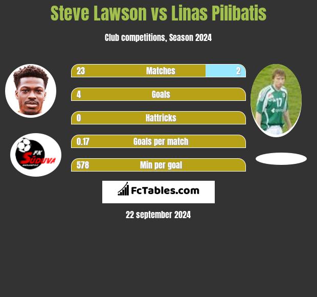 Steve Lawson vs Linas Pilibatis h2h player stats