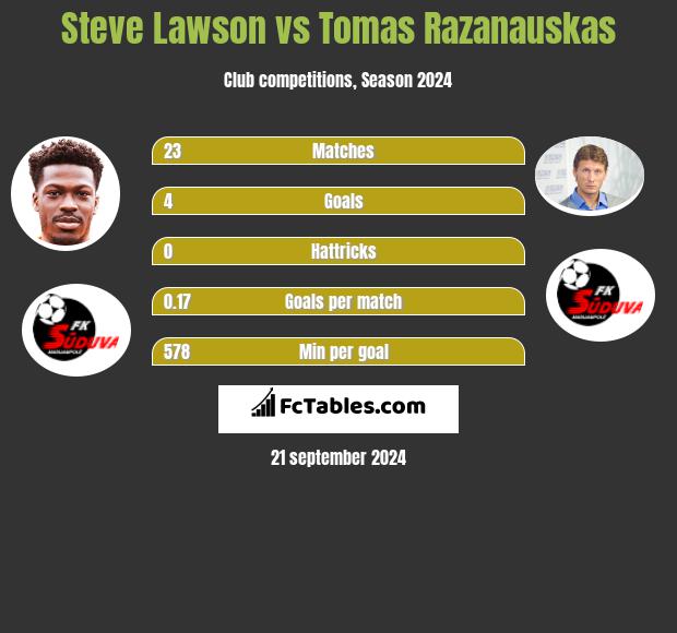 Steve Lawson vs Tomas Razanauskas h2h player stats