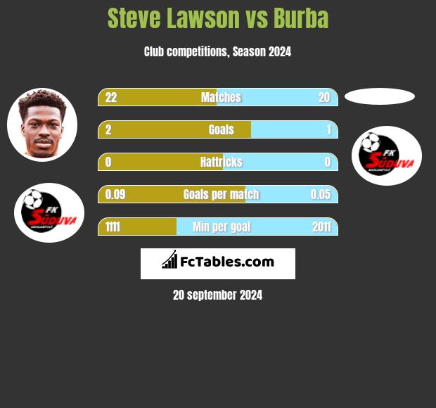 Steve Lawson vs Burba h2h player stats