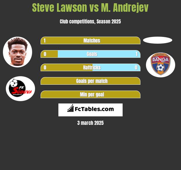 Steve Lawson vs M. Andrejev h2h player stats