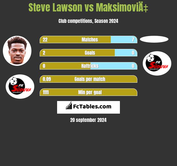 Steve Lawson vs MaksimoviÄ‡ h2h player stats