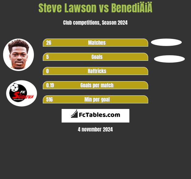 Steve Lawson vs BenediÄiÄ h2h player stats