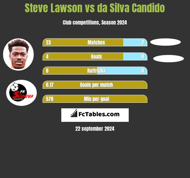 Steve Lawson vs da Silva Candido h2h player stats