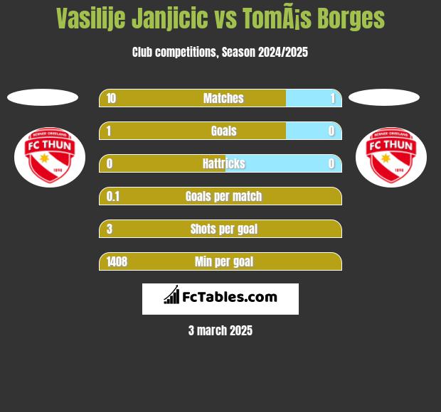 Vasilije Janjicic vs TomÃ¡s Borges h2h player stats