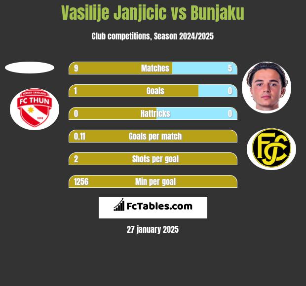 Vasilije Janjicic vs Bunjaku h2h player stats