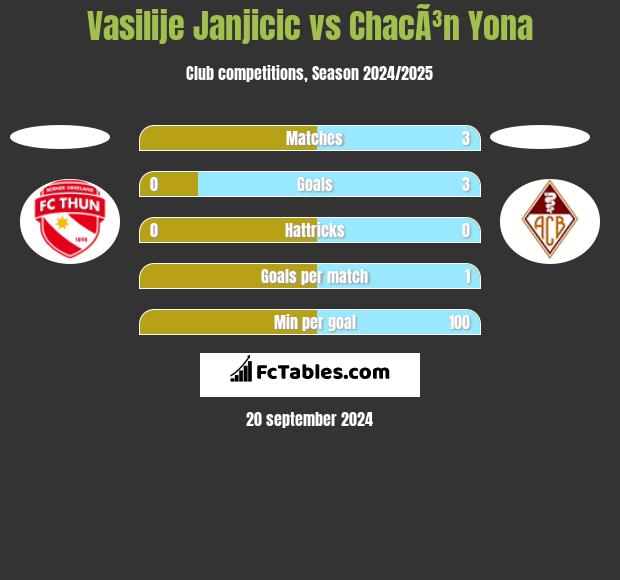 Vasilije Janjicic vs ChacÃ³n Yona h2h player stats