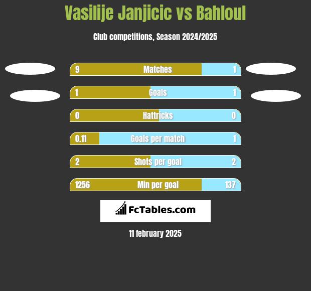 Vasilije Janjicic vs Bahloul h2h player stats