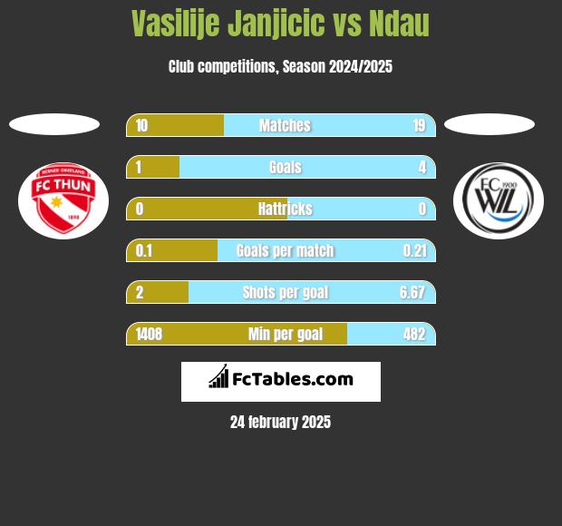 Vasilije Janjicic vs Ndau h2h player stats