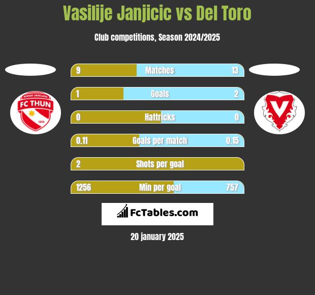 Vasilije Janjicic vs Del Toro h2h player stats