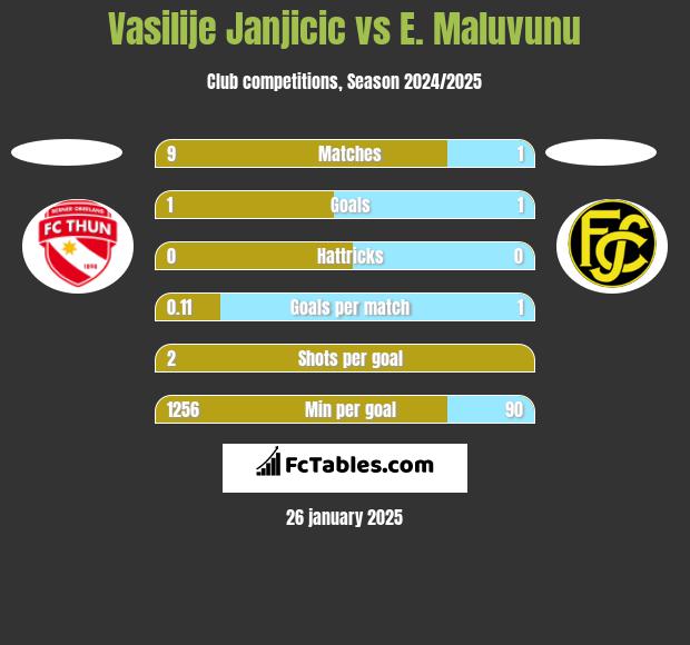 Vasilije Janjicic vs E. Maluvunu h2h player stats