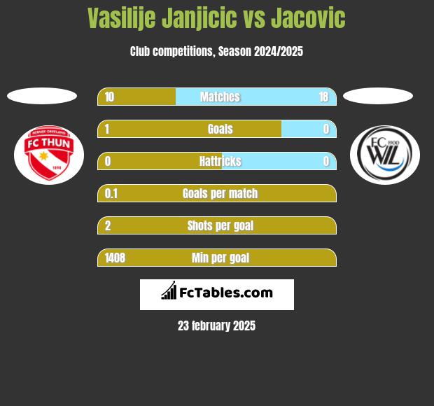 Vasilije Janjicic vs Jacovic h2h player stats