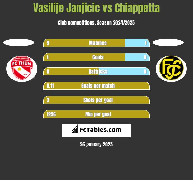 Vasilije Janjicic vs Chiappetta h2h player stats