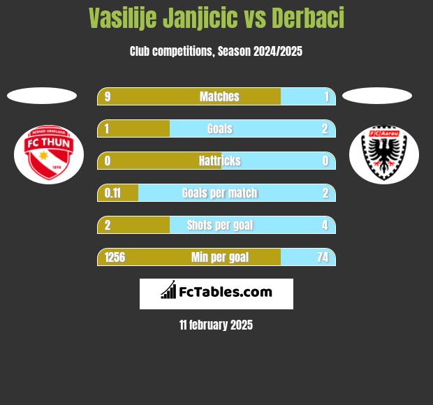 Vasilije Janjicic vs Derbaci h2h player stats