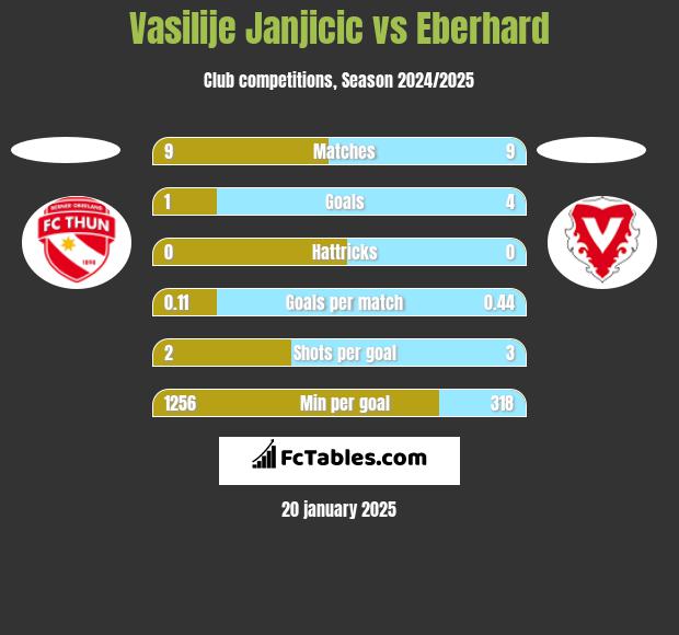 Vasilije Janjicic vs Eberhard h2h player stats