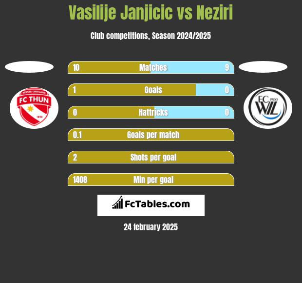 Vasilije Janjicic vs Neziri h2h player stats