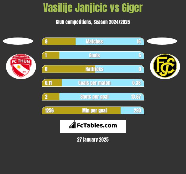 Vasilije Janjicic vs Giger h2h player stats