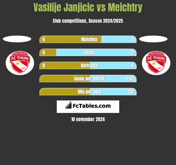 Vasilije Janjicic vs Meichtry h2h player stats