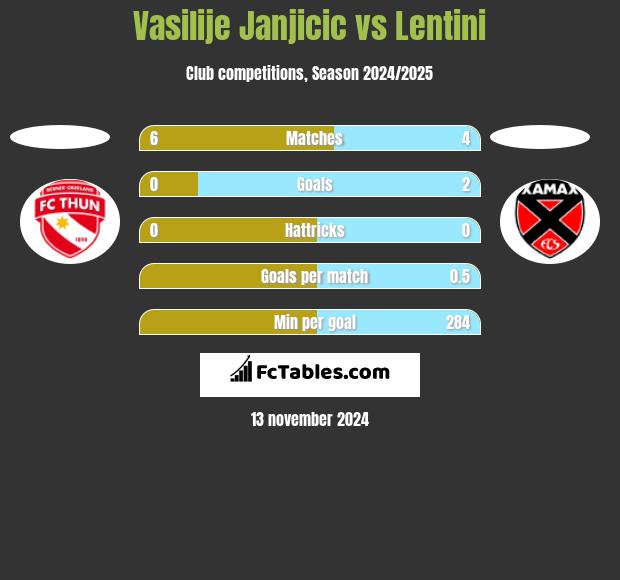 Vasilije Janjicic vs Lentini h2h player stats