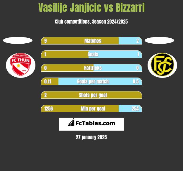 Vasilije Janjicic vs Bizzarri h2h player stats