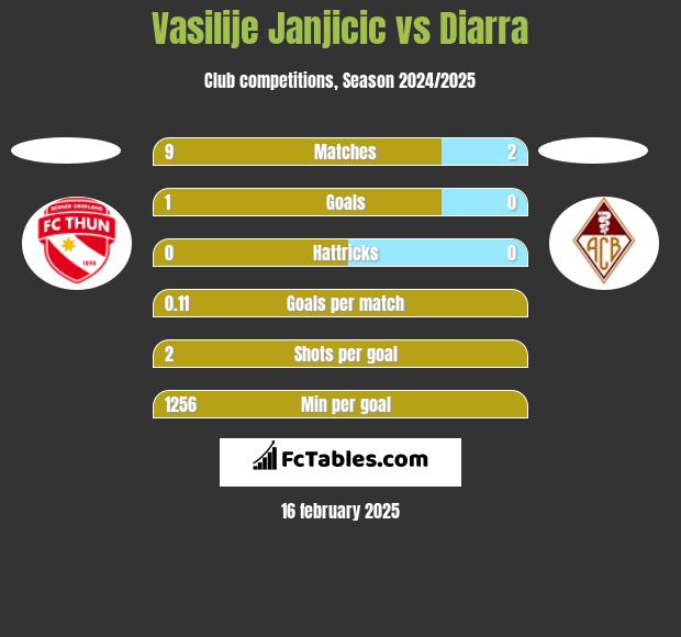 Vasilije Janjicic vs Diarra h2h player stats