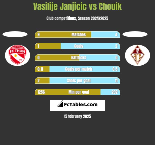 Vasilije Janjicic vs Chouik h2h player stats