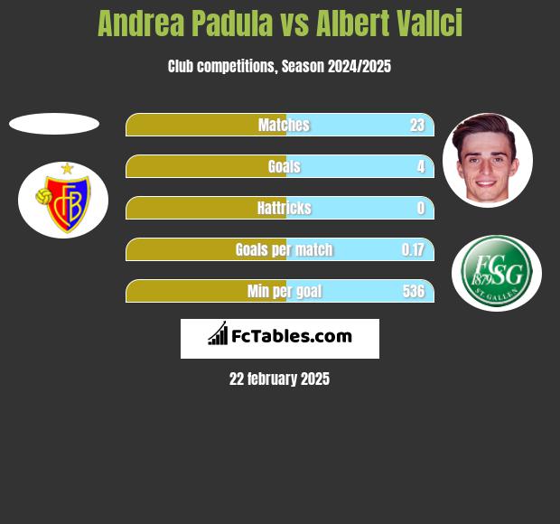 Andrea Padula vs Albert Vallci h2h player stats