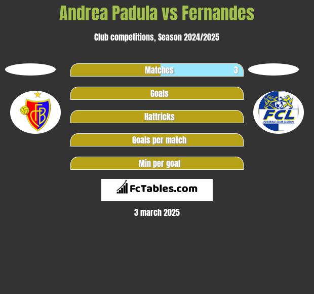 Andrea Padula vs Fernandes h2h player stats