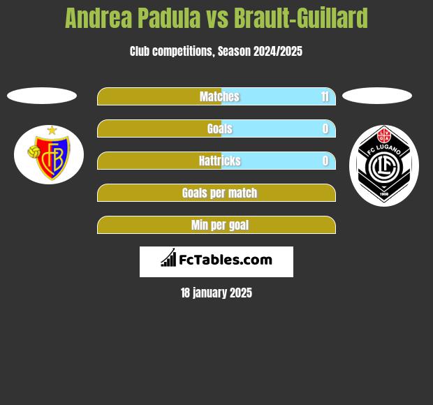 Andrea Padula vs Brault-Guillard h2h player stats