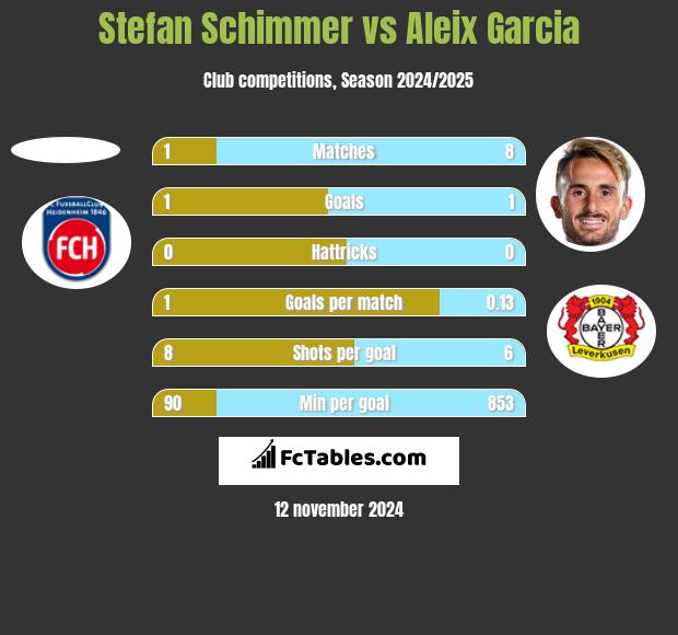 Stefan Schimmer vs Aleix Garcia h2h player stats