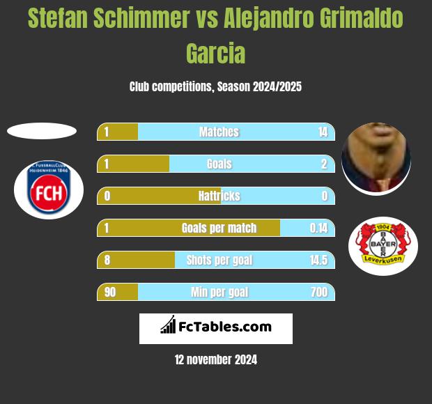 Stefan Schimmer vs Alejandro Grimaldo Garcia h2h player stats