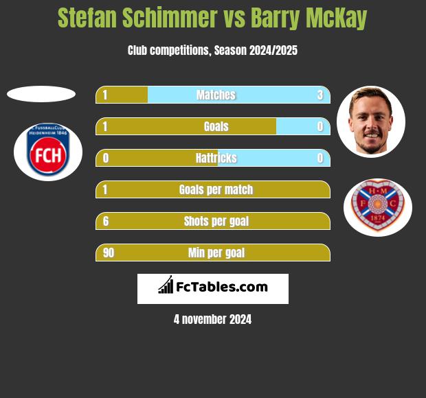 Stefan Schimmer vs Barry McKay h2h player stats