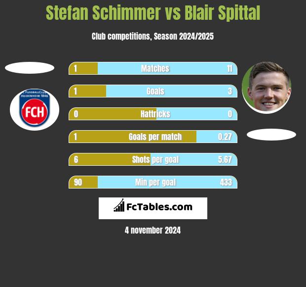 Stefan Schimmer vs Blair Spittal h2h player stats