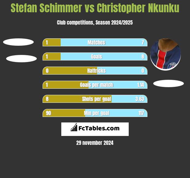 Stefan Schimmer vs Christopher Nkunku h2h player stats