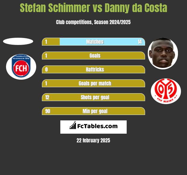 Stefan Schimmer vs Danny da Costa h2h player stats